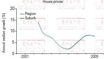 2001年到2009年，williams landing地区别墅房产价格中位数变化图示